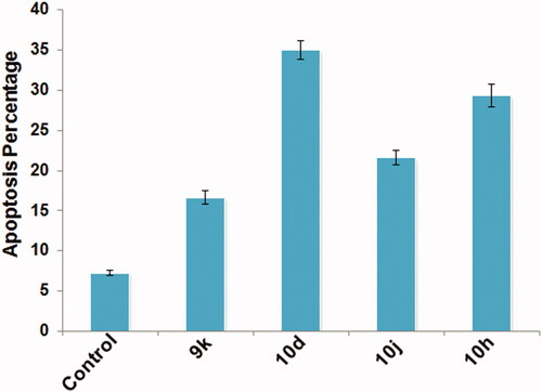Figure 5. Graph depicting percent apoptosis in testicular cells post treatment with different compounds at 10 μM concentration for 6 h duration. Data are expressed as mean ± SEM using statistical software SPSS 16.
