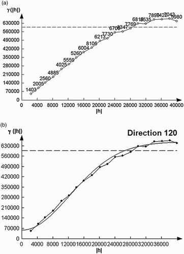 Figure 1. (a – up) the experimental semivariogram obtained from structural palaeorelief maps e-log border ‘Tg’ of the main axis (120°); (b – down) approximated semivariogram for the main axis of the Gaussian model.