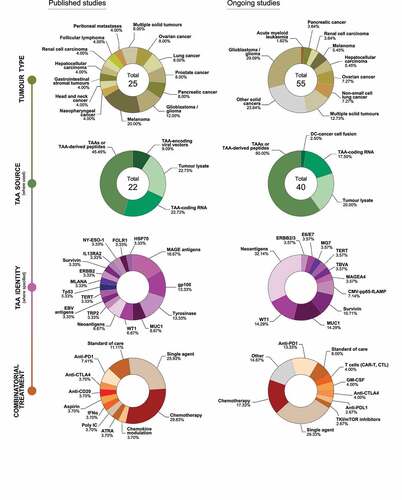 Figure 1. Overview of current strategies of dendritic cell vaccination for cancer therapy. ATRA, all-trans retinoic acid; CAR, chimeric antigen receptor; CMV-pp65, cytomegalovirus 65 kDa phosphoprotein; CTL, cytotoxic T lymphocyte; CTLA4, cytotoxic T-lymphocyte associated protein 4; DC, dendritic cell; ERBB, erb-b2 receptor tyrosine kinase; EBV, Epstein-Barr virus; fLAMP, full-length lysosome-associated membrane protein; FOLR1, folate receptor alpha; GM-CSF, granulocyte-macrophage colony-stimulating factor; gp100, glycoprotein 100; HSP70, 70 kDa heat shock protein; IFN, interferon; IL, interleukin; IL13RA2, interleukin 13 receptor subunit alpha 2; MAGE, melanoma-associated antigen; MLANA, melan-A; mTOR, mammalian target of rapamycin; MUC1, mucin 1, cell surface associated; NY-ESO-1 (official name: CTAG1B), cancer/testis antigen 1B; PD1, programmed death ligand 1; PDL1, programmed cell death 1 ligand 1; TAA, tumor-associated antigen; TBVA, tumor blood vessel antigens; TERT, telomerase reverse transcriptase; TKI, tyrosine kinase inhibitor; Tp53, tumor protein p53; TRP2, tyrosinase related protein 2; WT1, WT1 transcription factor.