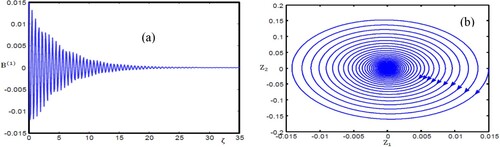 Figure 4. (a) Oscillatory magnetosonic shock wave profile with β = 0.2, ε0=0.7, He = 0.3, and γ0 = 0.01. (b) Phase portrait with the same physical parameter values as in Figure 4 (a).