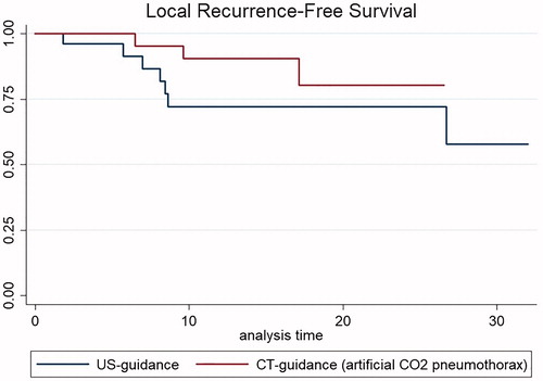 Figure 4. Local Recurrence-Free Kaplan-Meier Survival curves between US-guidance and CT-guidance with artificial CO2 pneumothorax (p = NS).