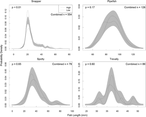 Figure 4 Kernel density estimate (KDE) probability functions that approximate high (dashed line) and low (dotted line) habitat availability length frequency data for snapper, spotty, pipefish and trevally. Grey bands represent 1 standard error either side of the null model of no difference between the KDEs for each habitat availability treatments. Significance tests (p) were based on permutation tests of the area between the two probability density functions and test for differences in location and shape of the length frequency distributions. Lengths are standard or fork length, depending on the species.