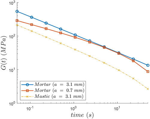 Figure 10. G(t) for the softest tests measured of the indentation of the mortar at two different indenter-specimen contact radii and the average G(t) for mastic.