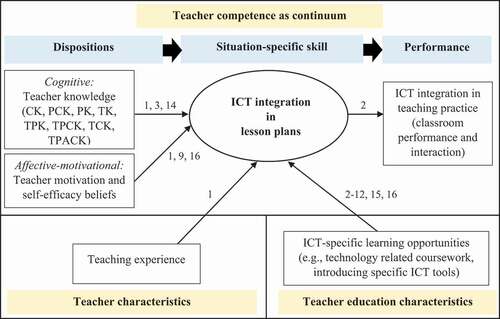 Figure 2. Heuristic for summarising key findings on ICT integration in lesson plans (see Appendix 2 for study numbers 1–16), following ‘competence as continuum’ (Blömeke, Gustafsson, and Shavelson Citation2015).