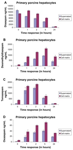 Figure 8 Time course and concentration of diazepam in the matrix and in the supernatant of (A) primary porcine hepatocytes; (B) desmethyldiazepam metabolites; (C) temazepam metabolites; and (D) diazepam oxazepam.