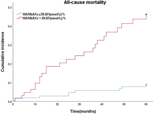 Figure 6 The cumulative incidence of all-cause mortality by UA/HbA1c ratio level.