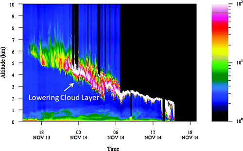 Fig. 5 CORALNet-UBC 1064 nm lidar data for 14 November 2008 showing the signature of the lowering cloud deck associated with an approaching frontal system. Note: the backscatter ratio (colour palette) is unitless.  It represents the ratio of the backscatter coefficient of the aerosols to clear air.