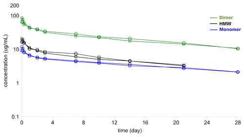 Figure 10. Pharmacokinetic profile of purified dimer preparation, labeled monomer (10%) and labeled HMW fraction (17%) analyzed on the GXII.