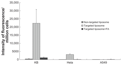 Figure 4 Comparison of the uptake of liposomes between FR-positive (KB, HeLa) and FR-negative (A549) cell lines.Abbreviations: FR, folate receptor; FA, folic acid.