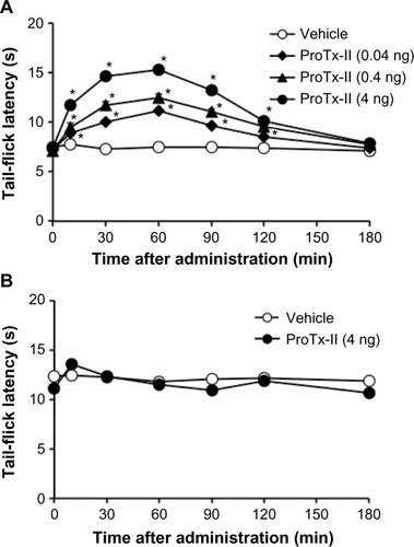 Figure 1 Time course of the effect of ProTx-II on the thermal nociceptive threshold in diabetic (A) and nondiabetic (B) mice.
