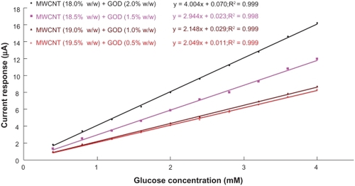 Figure 4 Calibration curves of the biosensors to glucose concentration. The lines are best fit found by linear regression. Sensitivity of the biosensor is indicated by the slope of the linear regression line.Abbreviations: GOD, glucose oxidase; MWCNT, multiwalled carbon nanotubes.