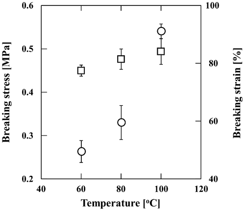 Fig. 3. Relationship between rehydration temperature and breaking stress (○) or breaking strain (□).