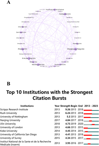 Figure 3 (A) Institutional Co-occurrence Analysis Map. The combination of spheres and text represents an entity, symbolizing an institution; connecting lines between circles represent collaborative occurrences among institutions; the thickness of the lines indicates the strength of collaboration between institutions; the size of circles is positively correlated with the number of publications from the institutions. (B) Citation Bursts in Top 10 Institutions (red bars represent burst periods for institutions).