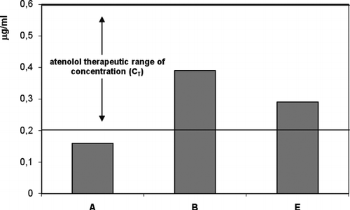 FIG. 3 Atenolol plasma concentration (CSS) and theoretical therapeutic concentration (CT) from control formulation (A), formulation containing transcutol (B), and formulation containing PUFAs (E).