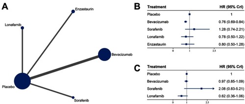 Figure 3 Results of targeted-throughout treatment: (A) network of eligible comparisons; (B) network meta-analysis on progression-free survival; (C) network meta-analysis on overall survival.