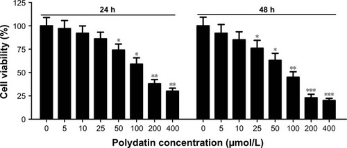 Figure 1 Effect of PD on proliferation in RPMI 8226 cells. CCK-8 assay was used to examine the cell viability after RPMI 8226 cells were treated with PD at different concentrations for 24 h and 48 h. Each group was analyzed by three independent experiments. Data are presented as mean ± SEM. *P<0.05, **P<0.01, ***P<0.001, compared to 0 μmol/L.