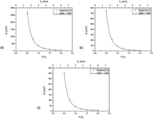 Figure 8. Total fracture energy with the variation of the specimen thickness: cases (a) 1 – low, (b) 2 – intermediate and (c) 3 – high mode II.