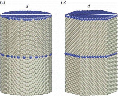 Figure 1. Schematic of the simulation cell of a <111> nanowire with a circular cross section (a) and a hexagonal cross section (b). Blue (dark) spheres represent atoms at twin boundaries and gray spheres represent atoms in an FCC structure.