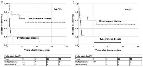 Figure 3. Patients with a high TKTL1 expression in (a) primary CRC tumors (N = 25) and (b) liver metastases (N = 27). Synchronous and metachronous disease in relation to disease-free survival.