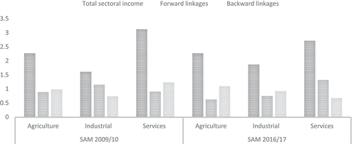 Figure 2. Sectoral direct and indirect impacts.