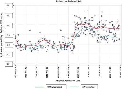 Figure 1. Spline curves showing date of clinical respiratory viral panel (RVP) testing by vaccination status for 292 inpatients using multivariable logistic model with interaction of time and vaccination status.