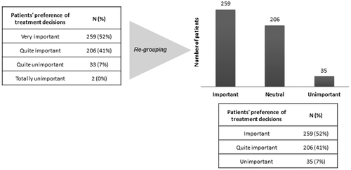 Figure 1. Distribution of the patients’ preference for shared decision-making.