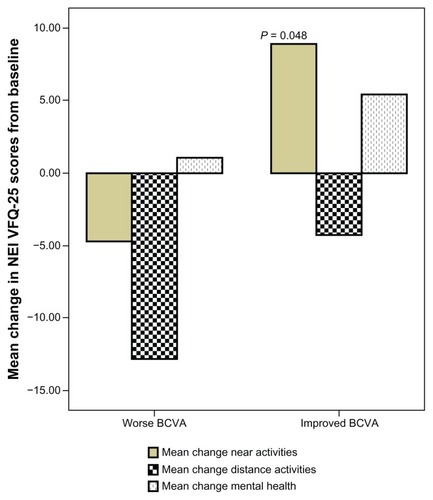 Figure 3 Pooled data for near activities (reading newspaper, seeing well at close distance, finding an item on crowded shelf), distance activities (street signs, steps, stairs in dim light), and mental health (worrying, “less control over what I am doing”) items in patients with worse visual outcome compared to patients with improved visual outcome.