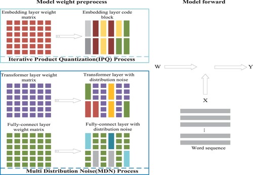 Figure 3. To briefly illustrate the steps of the algorithm, this figure explains the flow of the algorithm when epoch = 1. The model training is divided into a weight pre-processing phase and a forward propagation phase. The pre-processing phase uses the IPQ algorithm to quantise the weights of the specified layers according to the training dataflow, while the codebooks of the unquantised weights are calculated but do not map this unquantised weights into codewords. Instead, the MDN algorithm is used to add quantised noise to the full precision weights so that these layers of weight include both code block and weight itself.