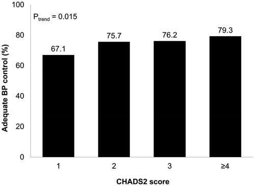 Figure 2. Blood pressure control rates according to CHADS2 score.