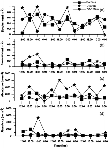 Figure 8. Diel pattern of mesozooplankton biovolume and population density in different depth layers at the (a, c) PF and (b, d) SSTF.