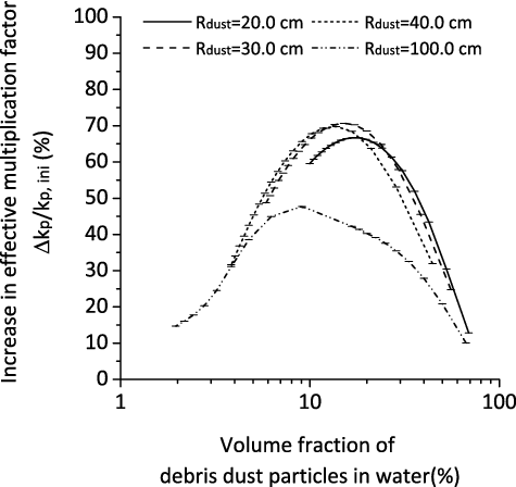 Figure 6. Increase in neutron multiplication for pattern B of debris dust distribution corresponding to a drill diameter of 20 cm.