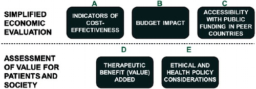 Figure 4. Balanced assessment system (BAS) in middle-income countries.[Citation4]