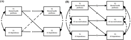 Figure 1 The theoretical model of the cross-lagged effect and half-longitudinal mediation effect.