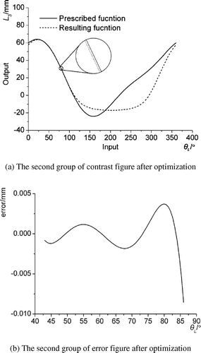 Figure 12. Comparison and error graphs between the output and prescribed function after optimization.