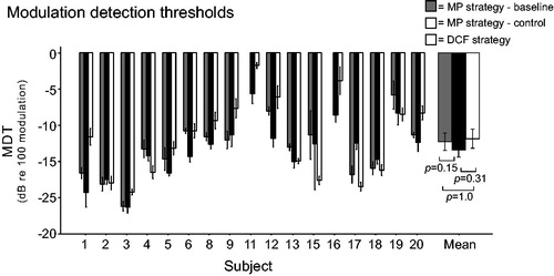 Figure 4. Individual and mean modulation detection thresholds (MDTs) for the 17 study subjects at 65 dB SPL, using their monopolar (MP) clinical strategy (baseline and control measurements) and dynamic current focussing (DCF). Error bars represent ± 1 standard error of the mean.