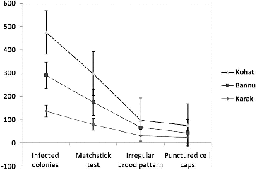 Figure 3. Three tests used for the visual signs of AFB.