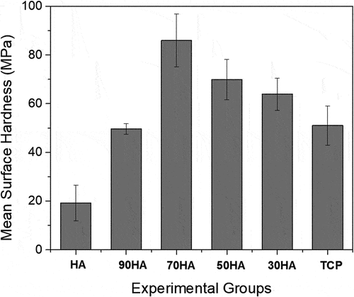 Figure 8. Surface microhardness of xHA-(100-x)β-TCP (x = 0, 30, 50, 70, 90, and 100) CPM sintered at 800°C for 2 h.