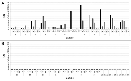 Figure 1. Average D/N ratios for all samples. (A) D/N ratios for sCJD samples. C (black); FL (dark-gray); OL (gray); OB (light-gray); SC (white). (B) D/N ratios for non-CJD samples. Dark-gray columns represent NC (13–19) and light-gray columns represent NNC (20–30). The data was obtained from PrP226* assay. Sequential numbers of samples are as in Table 1. C, cerebellum; FL, frontal lobe; OL, occipital lobe; OB, olfactory bulb; SC, spinal cord.