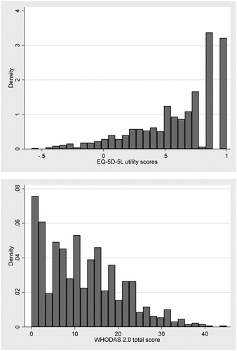 Figure 1. Distribution of the EQ-5D-5 L utility scores and WHODAS 2.0 total scores in the overall sample.