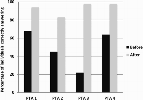 Figure 2 Percentage of individuals correctly responding with respect to candidacy criteria for four pure tone audiological scenarios before and after training