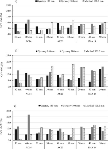 Figure 10. Repeatability of the SCB test results measured by the coefficient of variation of (a) KI, (b) Gf, and (c) CRI for three different thickness of 30, 40, and 50 mm samples.