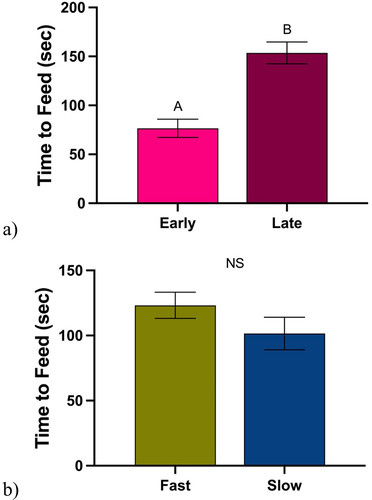 Figure 12. A) Mean number of seconds it took FAW larvae of different instars to begin feeding on soybean leaves (early, late). Different letters denote significant differences in mean number of leaves as determined by post hoc analysis using a student t-test (p=.0001). B) Mean number of seconds it took FAW larvae to begin feeding on fast and slow soybean genotypes. Let ‘NS’ denote that there are no significant differences in the mean it took FAW larvae to begin feeding using the student t-test (p=.1780).