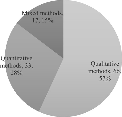 Figure 3. Percentage of included studies presented by study design.