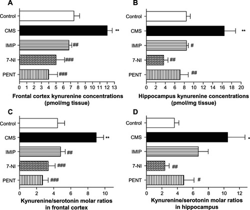 Figure 3 Effects of chronic mild stress (CMS) and treatments with imipramine (IMIP), 7-nitroindazole (7-NI), and pentoxifylline (PENT) on changes of kynurenine concentrations (pmol/mg tissue) and kynurenine/serotonin ratio in frontal cortex (A and C) and hippocampus (B and D) homogenates.