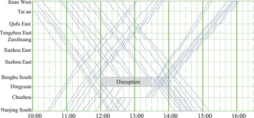 Figure 10. The disposition timetable for disruption scenario (a) when sidings are shared.