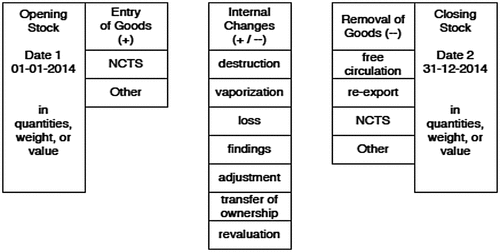 Figure 2. Conceptual model of the goods inflow and outflow of a customs warehouse.