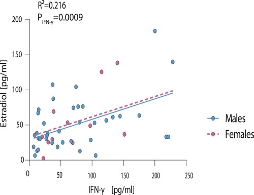Figure 4. Correlation of IFN-γ levels in male and female COVID-19 patients to estradiol levels. Estradiol levels measured in plasma of critically ill male and female COVID-19 patients were plotted against the expression levels of all cytokines and chemokines assessed. Here, only IFN-γ is displayed, which showed a significant correlation to estradiol levels. Statistical significance was assessed by generalized linear regression.