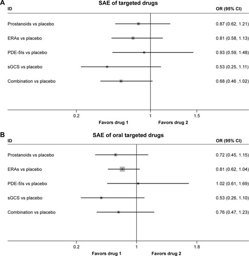 Figure 6 Pooled OR and 95% CIs determined by network meta-analysis for SAEs of targeted drugs (A) or oral targeted drugs (B) for PAH.