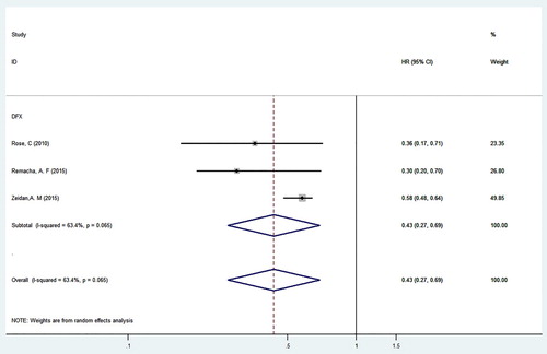Figure 6. Forest plot for OS in transfusion-dependent MDS for DFX therapy versus non-chelation therapy.