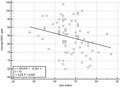 Figure 6 Relationship between RNFL thickness and age; a linear regression.